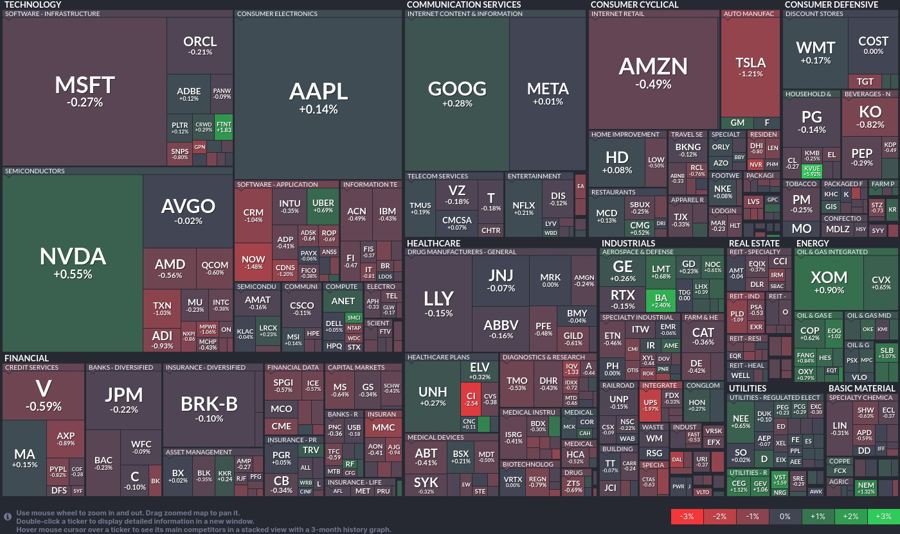 Tech and energy sectors lead gains as semiconductors stumble Forexlive